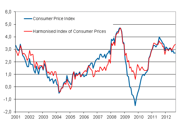 Appendix figure 1. Annual change in the Consumer Price Index and the Harmonised Index of Consumer Prices, January 2001 - September 2012