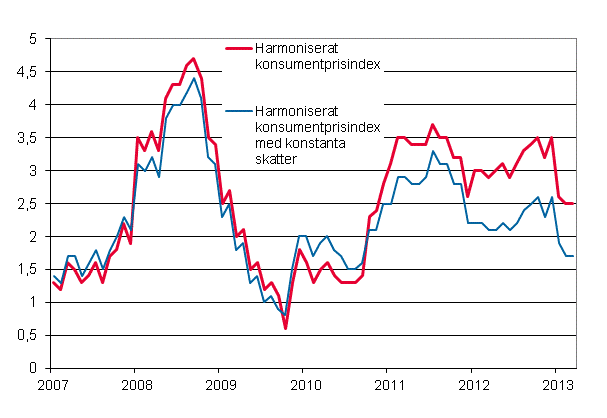 Figurbilaga 3. rsfrndring av det harmoniserade konsumentprisindexet och det harmoniserade konsumentprisindexet med konstanta skatter, januari 2007 - mars 2013