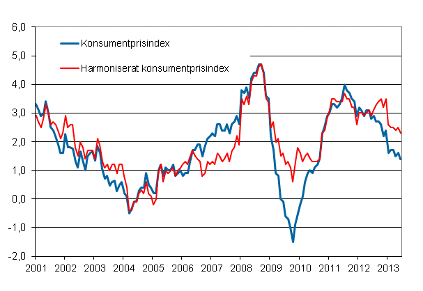 Figurbilaga 1. Årsförändring av konsumentprisindexet och det harmoniserade konsumentprisindexet, januari 2001 - juni 2013