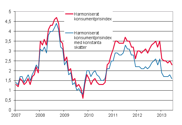 Figurbilaga 3. Årsförändring av det harmoniserade konsumentprisindexet och det harmoniserade konsumentprisindexet med konstanta skatter, januari 2007 - juni 2013