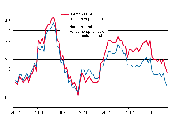 Figurbilaga 3. rsfrndring av det harmoniserade konsumentprisindexet och det harmoniserade konsumentprisindexet med konstanta skatter, januari 2007 - september 2013