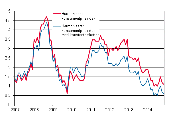 Figurbilaga 3. Årsförändring av det harmoniserade konsumentprisindexet och det harmoniserade konsumentprisindexet med konstanta skatter, januari 2007 - november 2014