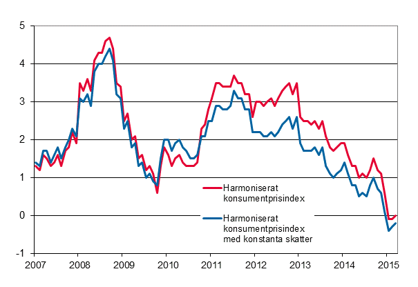 Figurbilaga 3. rsfrndring av det harmoniserade konsumentprisindexet och det harmoniserade konsumentprisindexet med konstanta skatter, januari 2007 - mars 2015