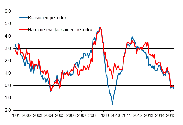 Figurbilaga 1. rsfrndring av konsumentprisindexet och det harmoniserade konsumentprisindexet, januari 2001 - april 2015