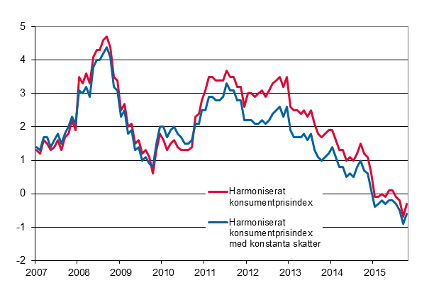 Figurbilaga 3. rsfrndring av det harmoniserade konsumentprisindexet och det harmoniserade konsumentprisindexet med konstanta skatter, januari 2007 - oktober 2015