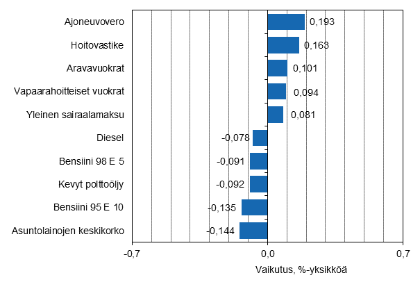 Liitekuvio 2. Kuluttajahintaindeksin vuosimuutokseen eniten vaikuttaneita hydykkeit, marraskuu 2015
