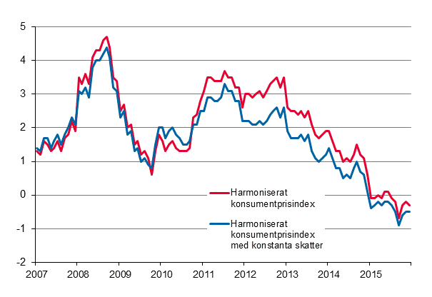 Figurbilaga 3. rsfrndring av det harmoniserade konsumentprisindexet och det harmoniserade konsumentprisindexet med konstanta skatter, januari 2007 - december 2015