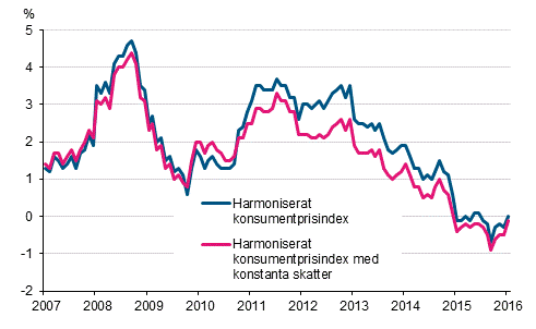 Figurbilaga 3. Årsförändring av det harmoniserade konsumentprisindexet och det harmoniserade konsumentprisindexet med konstanta skatter, januari 2007 - januari 2016