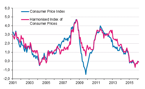 Appendix figure 1. Annual change in the Consumer Price Index and the Harmonised Index of Consumer Prices, January 2001 - February 2016