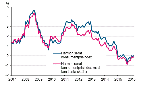 Figurbilaga 3. Årsförändring av det harmoniserade konsumentprisindexet och det harmoniserade konsumentprisindexet med konstanta skatter, januari 2007 - mars 2016