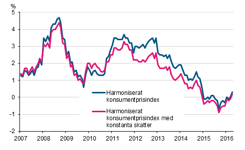Figurbilaga 3. Årsförändring av det harmoniserade konsumentprisindexet och det harmoniserade konsumentprisindexet med konstanta skatter, januari 2007 - april 2016