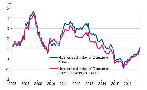 Appendix figure 3. Annual change in the Harmonised Index of Consumer Prices and the Harmonised Index of Consumer Prices at Constant Taxes, January 2007 - December 2016