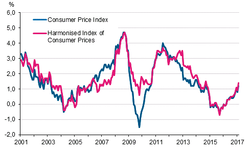 Appendix figure 1. Annual change in the Consumer Price Index and the Harmonised Index of Consumer Prices, January 2001 - February 2017