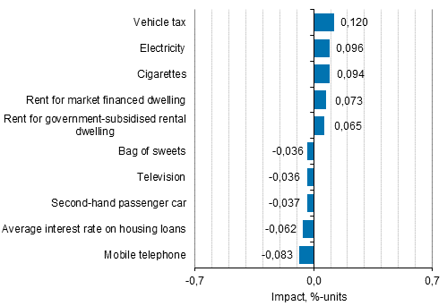 Appendix figure 2. Goods and services with the largest impact on the year-on-year change in the Consumer Price Index, October 2017