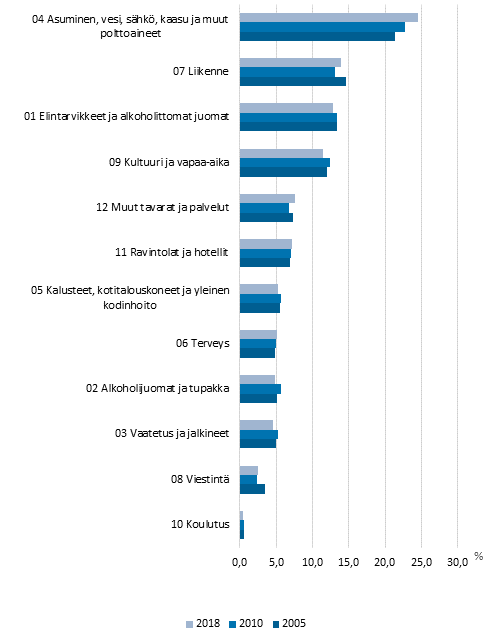 Kuvio 1. Kokonaiskulutuksen arvo-osuudet hyödykeryhmittäin vuosina 2005, 2010 ja 2018, prosenttia kokonaiskulutuksesta