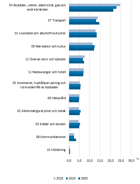 Figur 1. Värdeandelar för totalkonsumtionen efter produktgrupp åren 2005, 2010 och 2018, procent av totalkonsumtionen