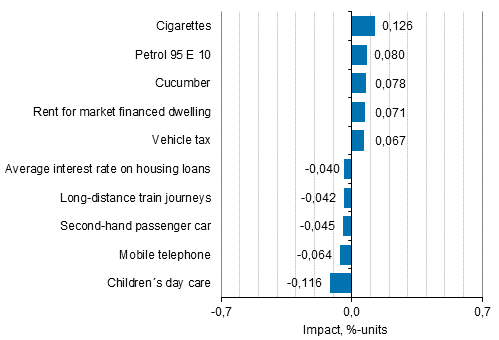 Appendix figure 2. Goods and services with the largest impact on the year-on-year change in the Consumer Price Index, May 2018