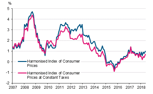 Appendix figure 3. Annual change in the Harmonised Index of Consumer Prices and the Harmonised Index of Consumer Prices at Constant Taxes, January 2007 - May 2018