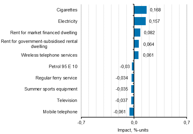 Appendix figure 2. Goods and services with the largest impact on the year-on-year change in the Consumer Price Index, August 2019
