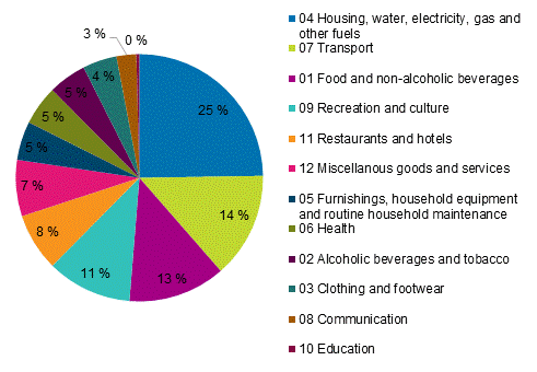 Figure 2. Structure of consumption on 2020 by commodity group, per cent of total consumption