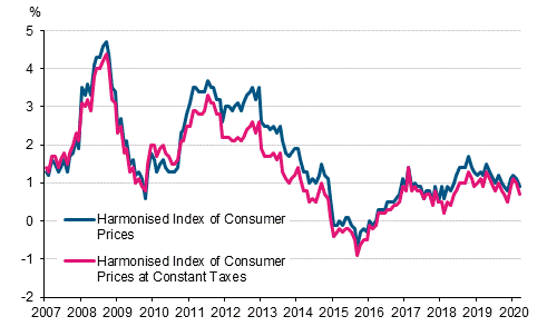 Appendix figure 3. Annual change in the Harmonised Index of Consumer Prices and the Harmonised Index of Consumer Prices at Constant Taxes, January 2007 - March 2020