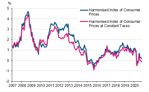 Appendix figure 3. Annual change in the Harmonised Index of Consumer Prices and the Harmonised Index of Consumer Prices at Constant Taxes, January 2007 - October 2020
