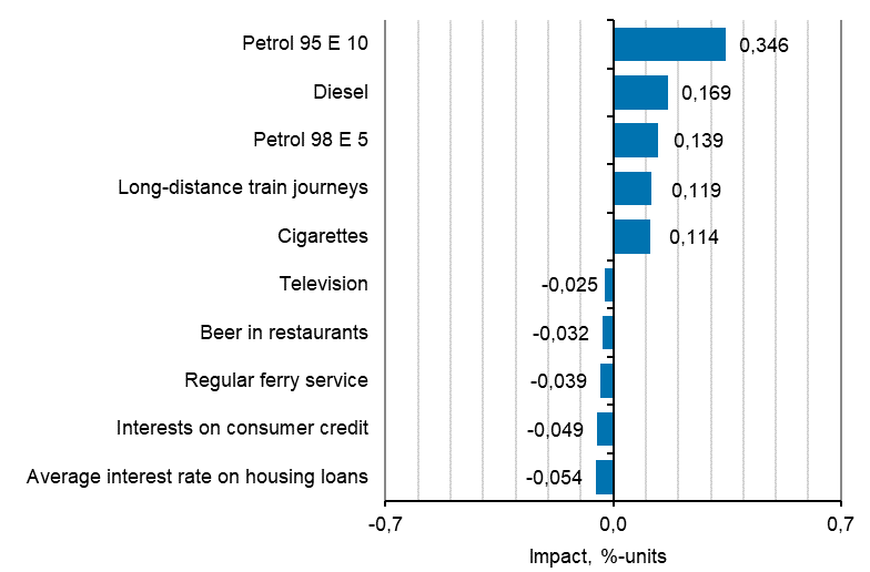 Appendix figure 2. Goods and services with the largest impact on the year-on-year change in the Consumer Price Index, April 2021