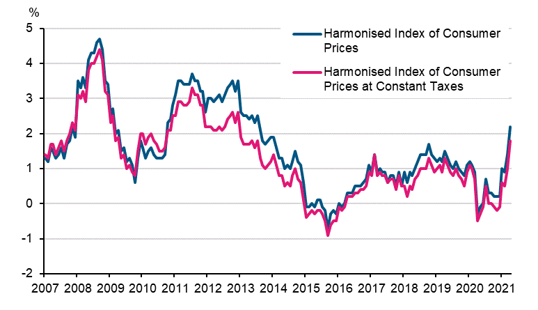 Appendix figure 3. Annual change in the Harmonised Index of Consumer Prices and the Harmonised Index of Consumer Prices at Constant Taxes, January 2007 - April 2021