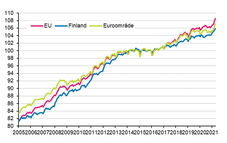 Figurbilaga 4. Det harmoniserade konsumentprisindexet 2015=100; Finland, euroområde och EU