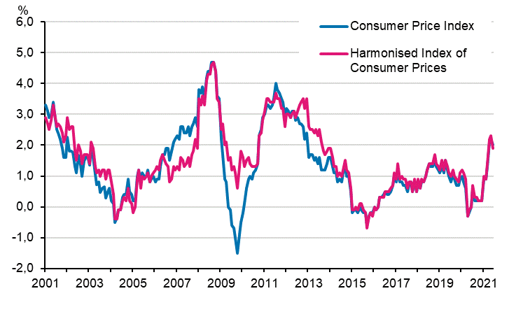 Appendix figure 1. Annual change in the Consumer Price Index and the Harmonised Index of Consumer Prices, January 2001 - June 2021