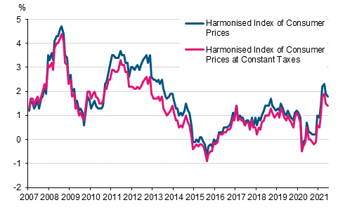 Appendix figure 3. Annual change in the Harmonised Index of Consumer Prices and the Harmonised Index of Consumer Prices at Constant Taxes, January 2007 - July 2021