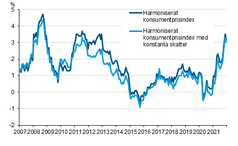 Figurbilaga 3. Årsförändring av det harmoniserade konsumentprisindexet och det harmoniserade konsumentprisindexet med konstanta skatter, januari 2007 - december 2021