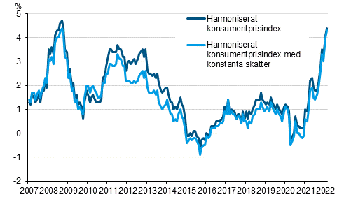 Figurbilaga 3. rsfrndring av det harmoniserade konsumentprisindexet och det harmoniserade konsumentprisindexet med konstanta skatter, januari 2007 - februari 2022