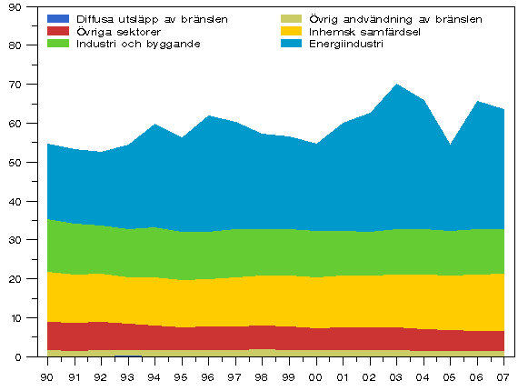 Figur 3. Vxthusgasutslpp inom energisektorn ren 1990 - 2007 (miljoner t CO2-ekv.)