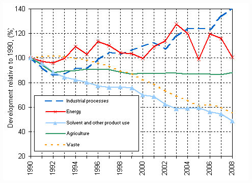 Development of greenhouse gas emissions by sector in Finland 1990-2008