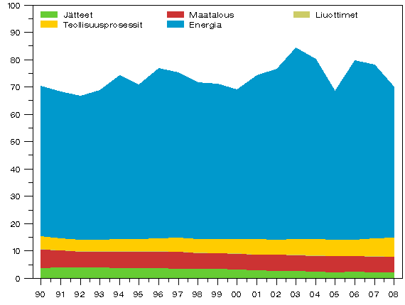 Kuvio 2. Kasvihuonekaasupäästöt Suomessa 1990 - 2008 (miljoonaa t CO2-ekv.)