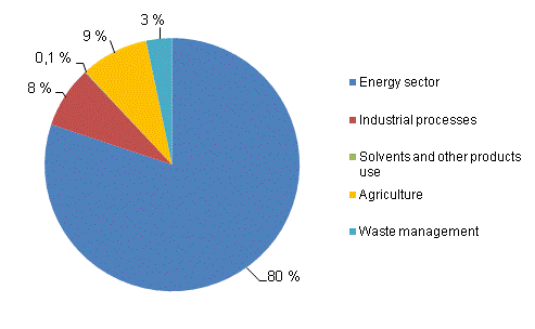 Appendix figure 1: Greenhouse gas emissions in Finland by sectors in 2009 