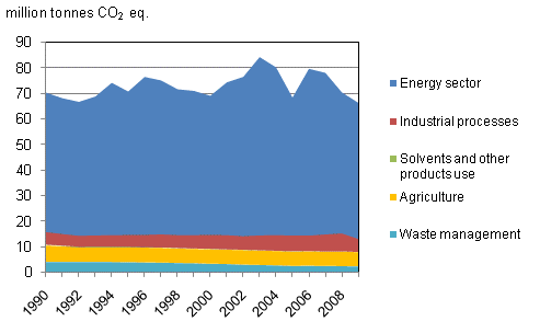 Appendix figure 2: Greenhouse gas emissions in Finland in 1990 - 2009