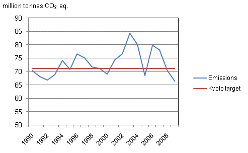 Appendix figure 4: Greenhouse gas emission in Finland in 1990 - 2009 in relation to the Kyoto target level