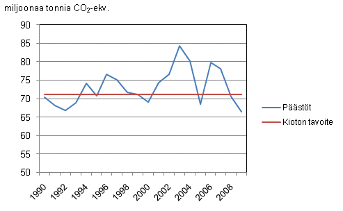 Liitekuvio 4. Kasvihuonekaasujen päästöt Suomessa 1990 - 2009 suhteessa Kioton pöytäkirjan tavoitetasoon