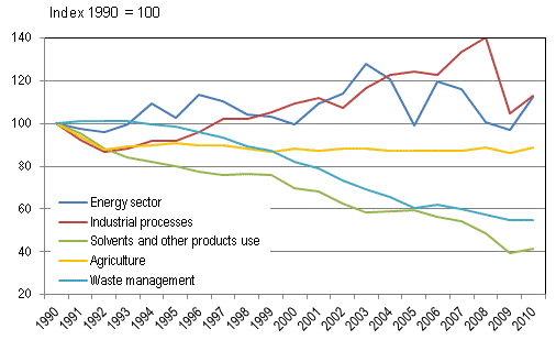 Development of greenhouse gas emissions by sector in Finland 1990-2010