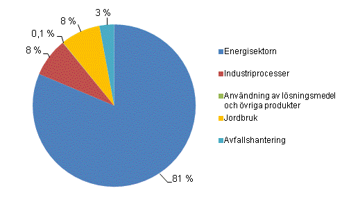 Figurbilaga 1. Vxthusgasutslpp i Finland efter sektor r 2010