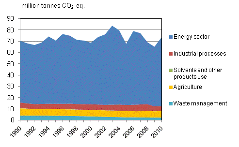 Appendix figure 2: Greenhouse gas emissions in Finland in 1990–2010