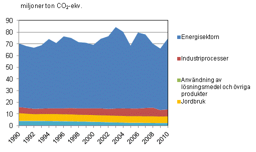 Figurbilaga 2. Vxthusgasutslpp i Finland ren 1990–2010