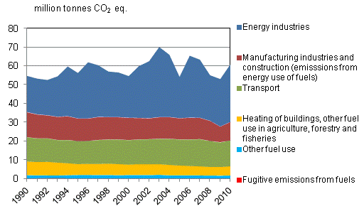 Appendix figure 3: Development of emissions in Finland in the energy sector in 1990–2010