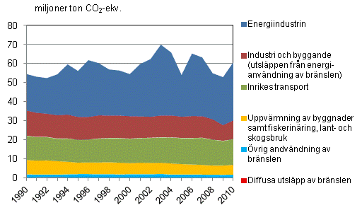 Figurbilaga 3. Växthusgasutsläpp i Finland inom energisektorn åren 1990–2010