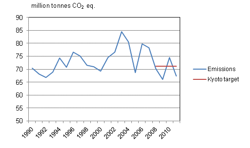 Appendix figure 4: Greenhouse gas emission in Finland in 1990–2011 in relation to the Kyoto target level. Data for 2011 are preliminary.