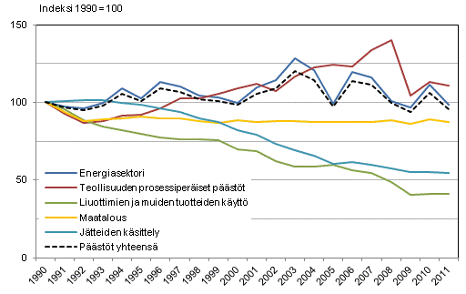 Suomen kasvihuonekaasupstjen kehitys sektoreittain v. 1990–2011. Vuoden 2011 tiedot ovat ennakkotietoja