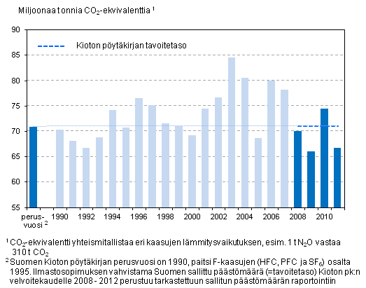 Kioton pytkirjan tavoitetaso ja Suomen kasvihuonekaasupstt vuosina 1990–2011 (milj. tonnia CO2-ekv.), ei sisll LULUCF -sektoria