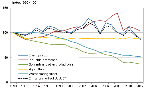 Appendix figure 1: Development of greenhouse gas emissions by sector in Finland in 1990 to 2012